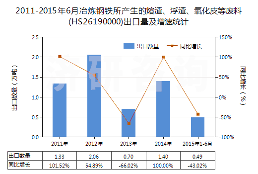 2011-2015年6月冶煉鋼鐵所產(chǎn)生的熔渣、浮渣、氧化皮等廢料(HS26190000)出口量及增速統(tǒng)計